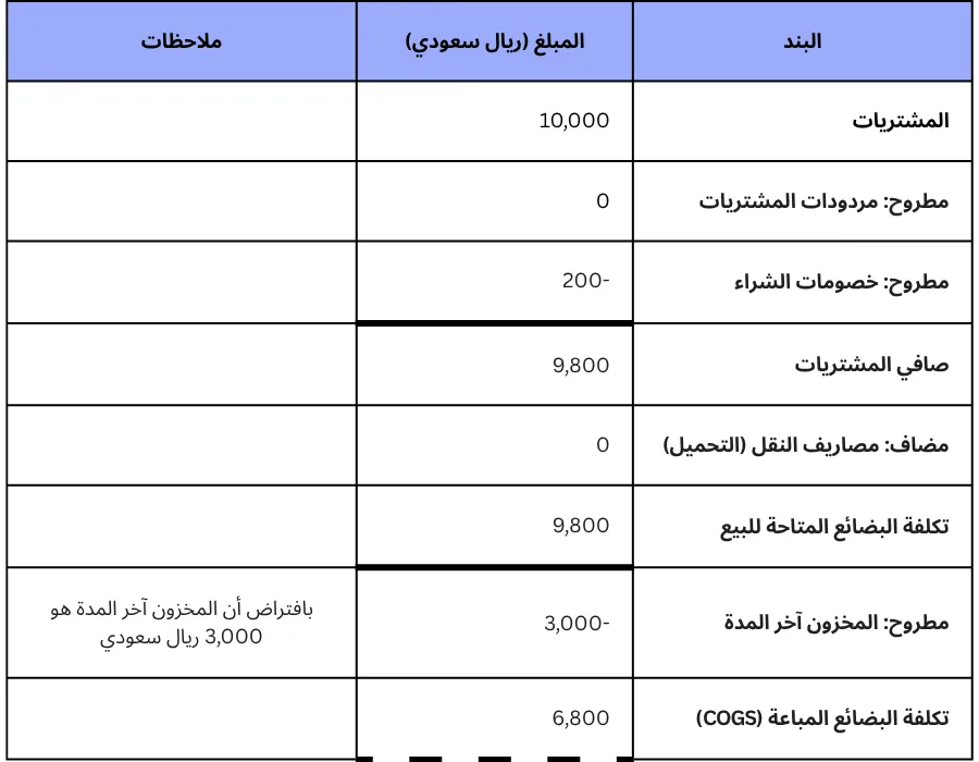 كيف تؤثر خصومات الشراء على تكلفة البضائع المباعة (COGS)